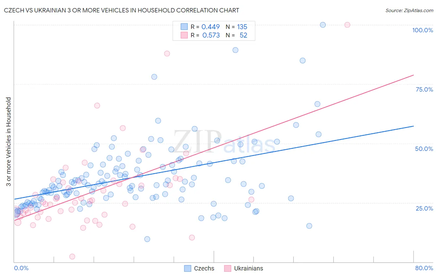 Czech vs Ukrainian 3 or more Vehicles in Household
