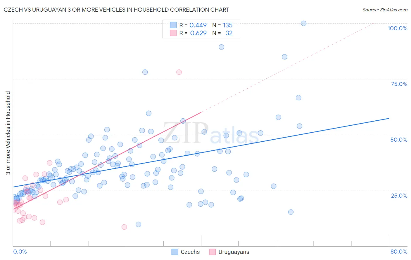 Czech vs Uruguayan 3 or more Vehicles in Household