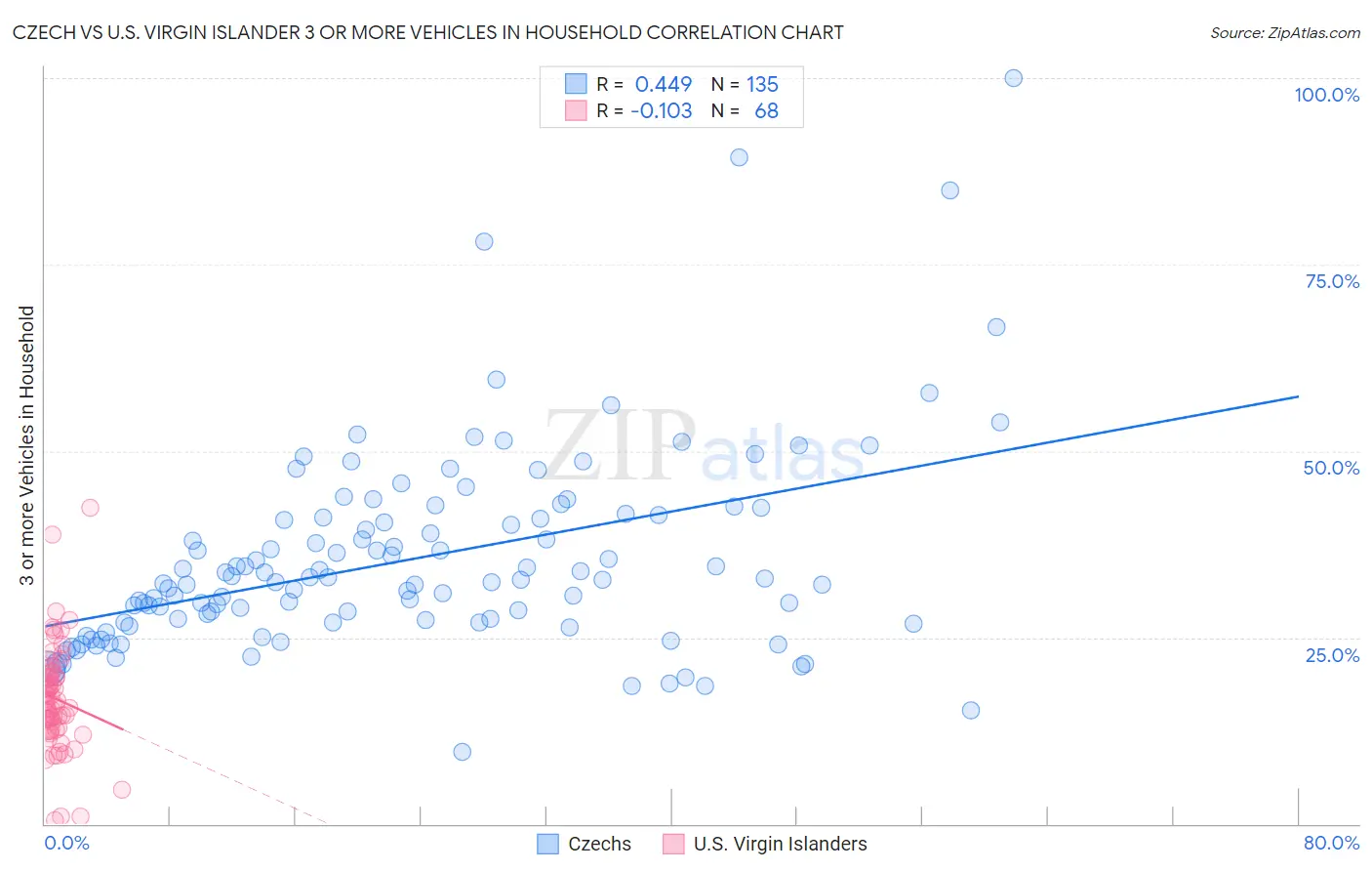 Czech vs U.S. Virgin Islander 3 or more Vehicles in Household