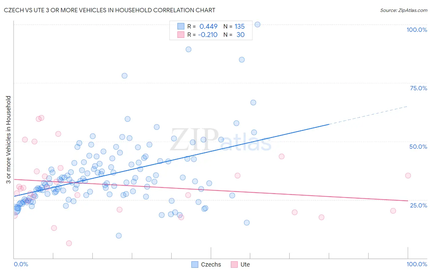 Czech vs Ute 3 or more Vehicles in Household