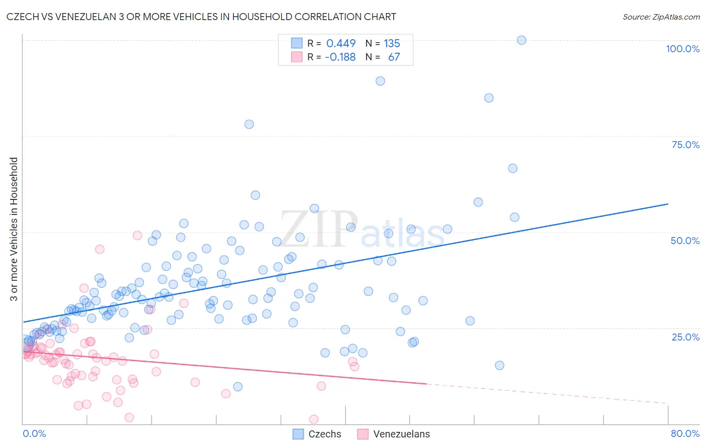 Czech vs Venezuelan 3 or more Vehicles in Household