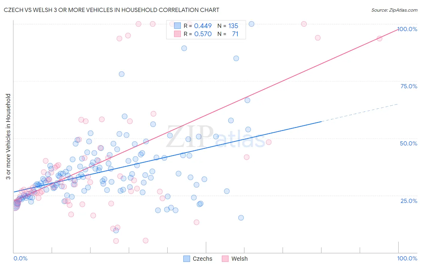 Czech vs Welsh 3 or more Vehicles in Household