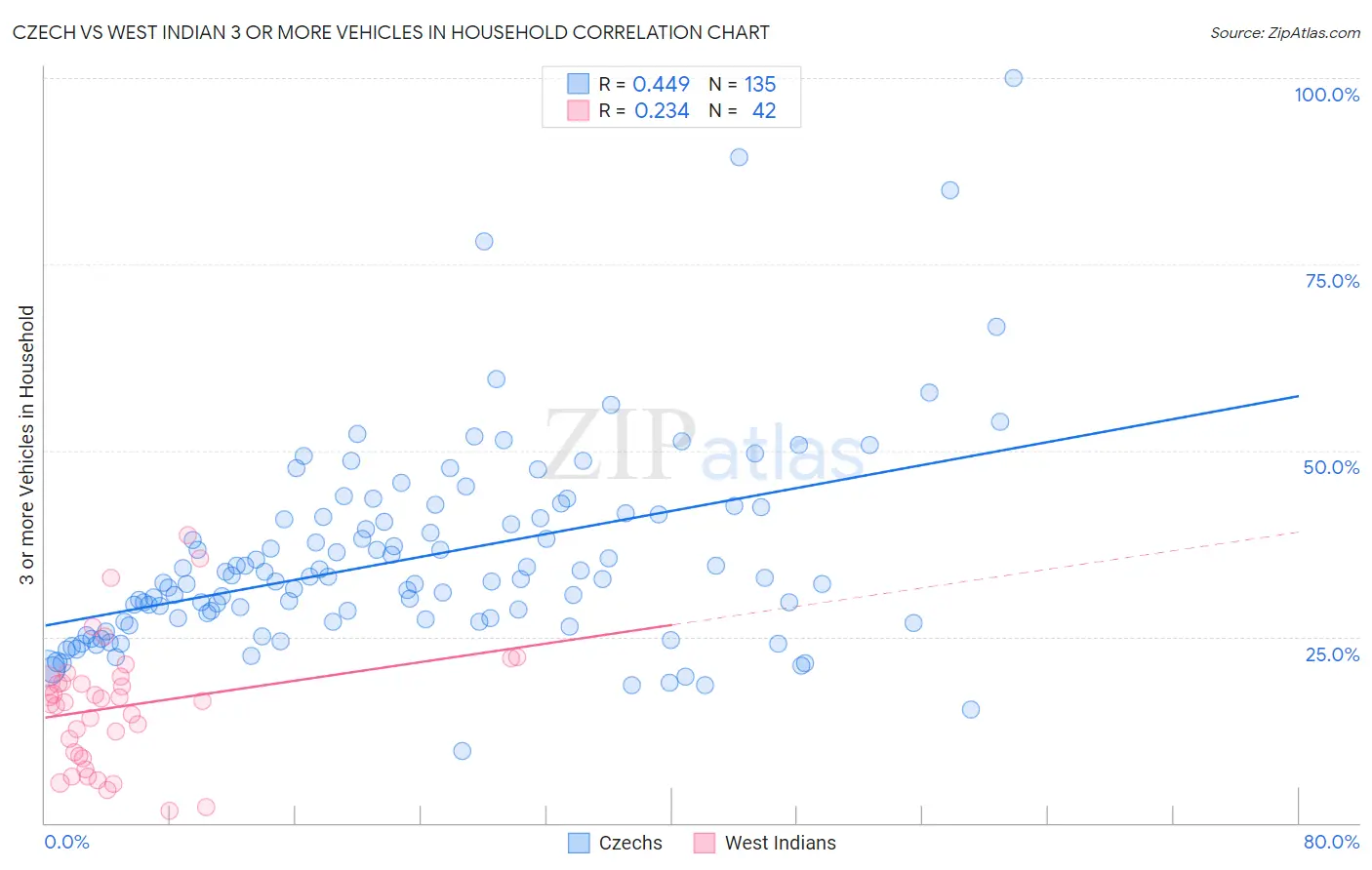 Czech vs West Indian 3 or more Vehicles in Household