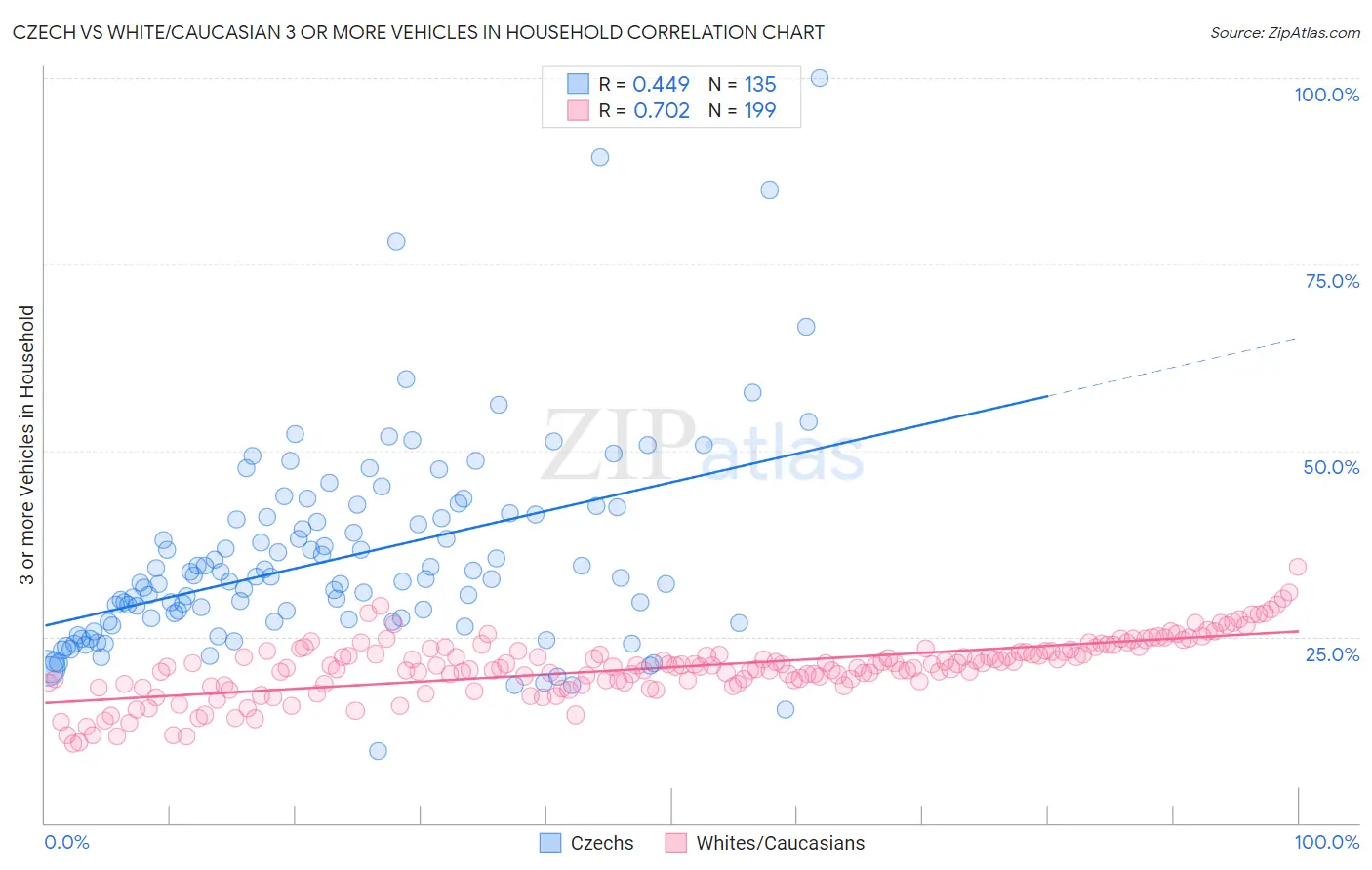 Czech vs White/Caucasian 3 or more Vehicles in Household