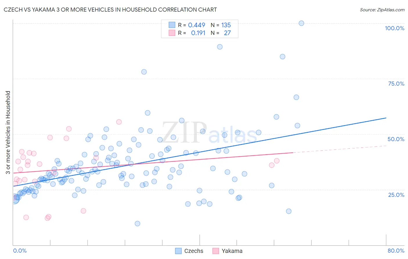 Czech vs Yakama 3 or more Vehicles in Household