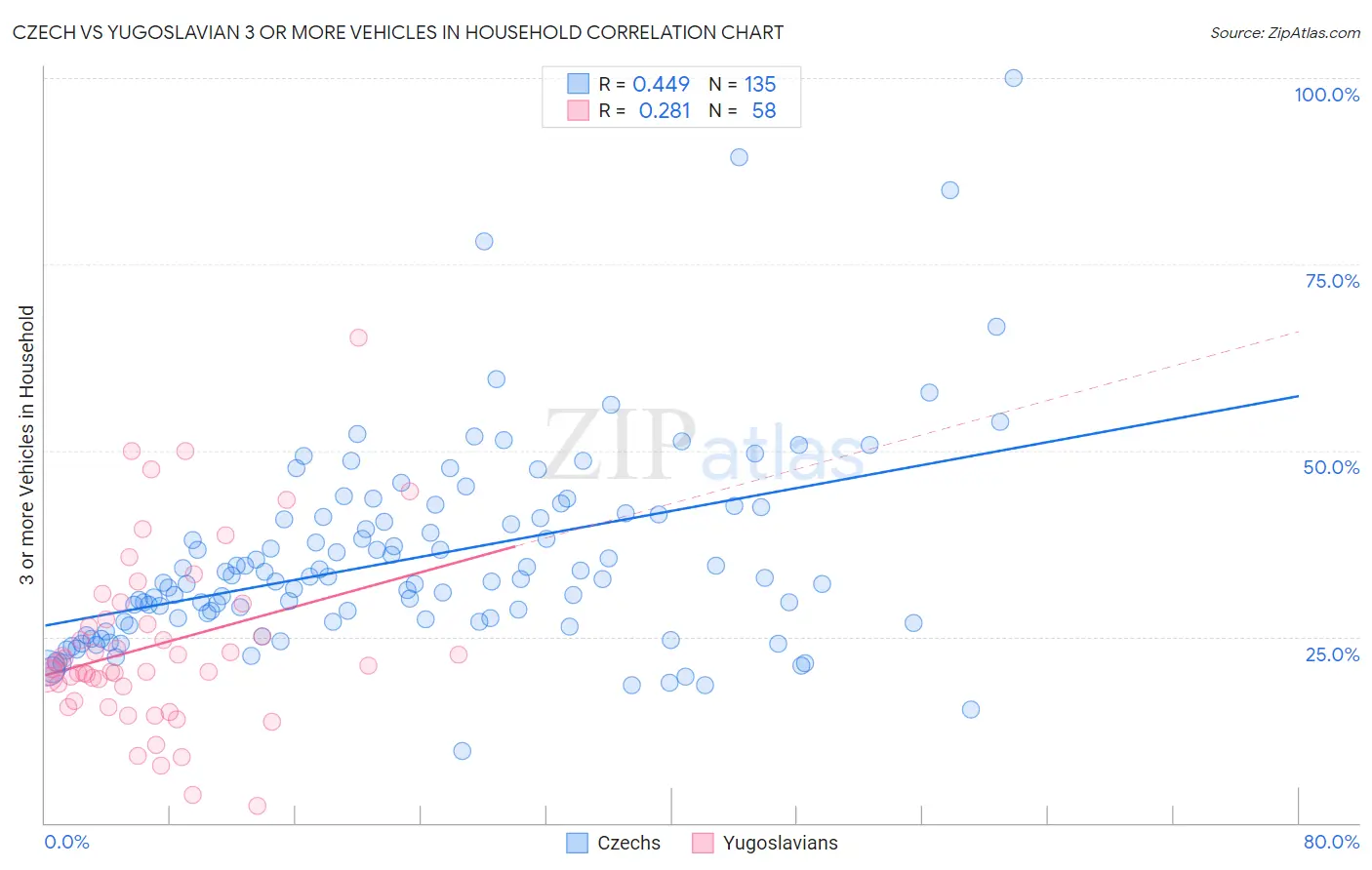 Czech vs Yugoslavian 3 or more Vehicles in Household