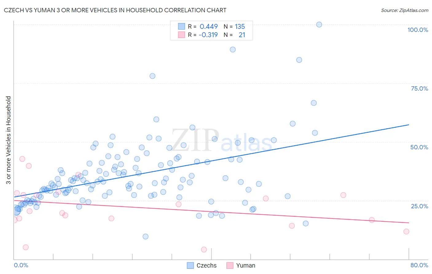 Czech vs Yuman 3 or more Vehicles in Household