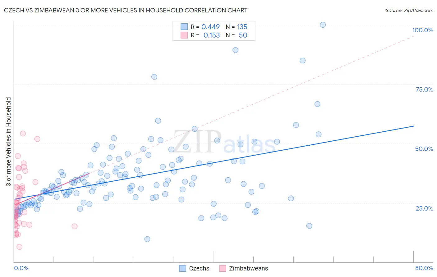 Czech vs Zimbabwean 3 or more Vehicles in Household