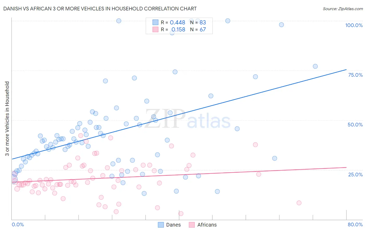Danish vs African 3 or more Vehicles in Household