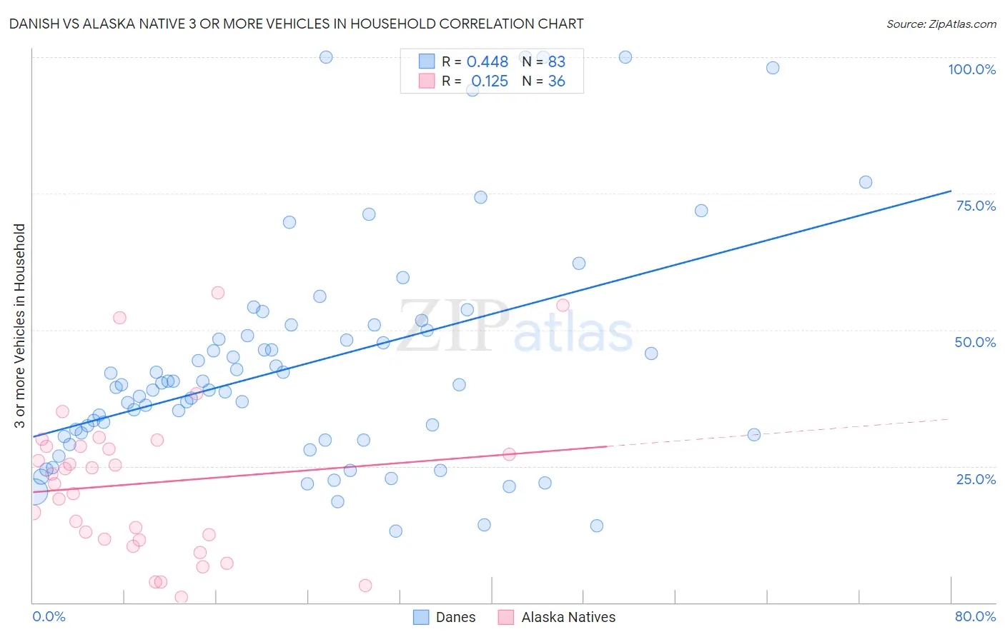 Danish vs Alaska Native 3 or more Vehicles in Household