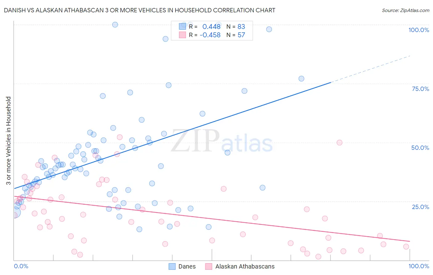 Danish vs Alaskan Athabascan 3 or more Vehicles in Household