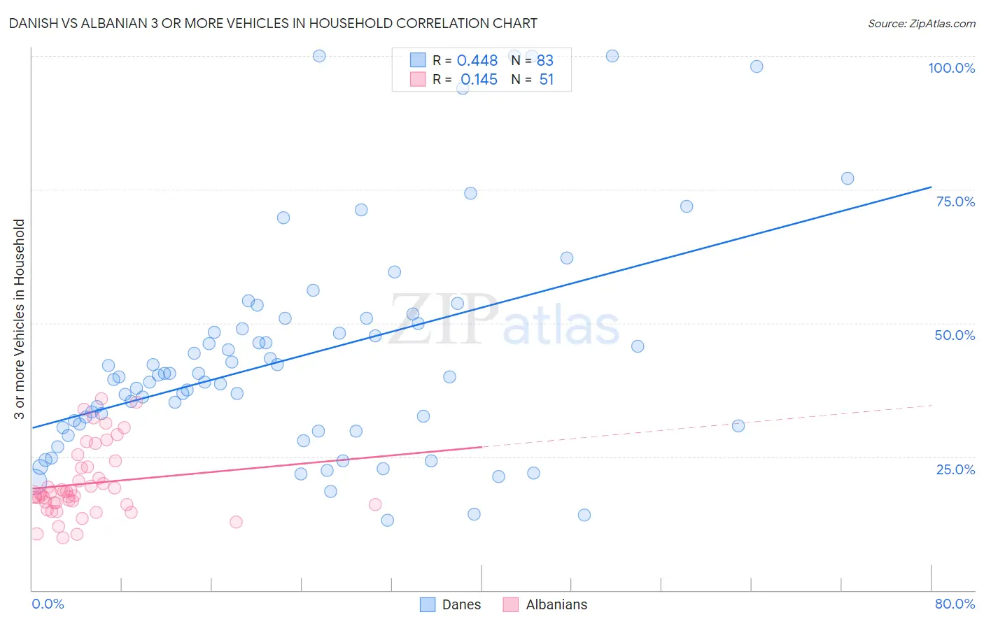 Danish vs Albanian 3 or more Vehicles in Household