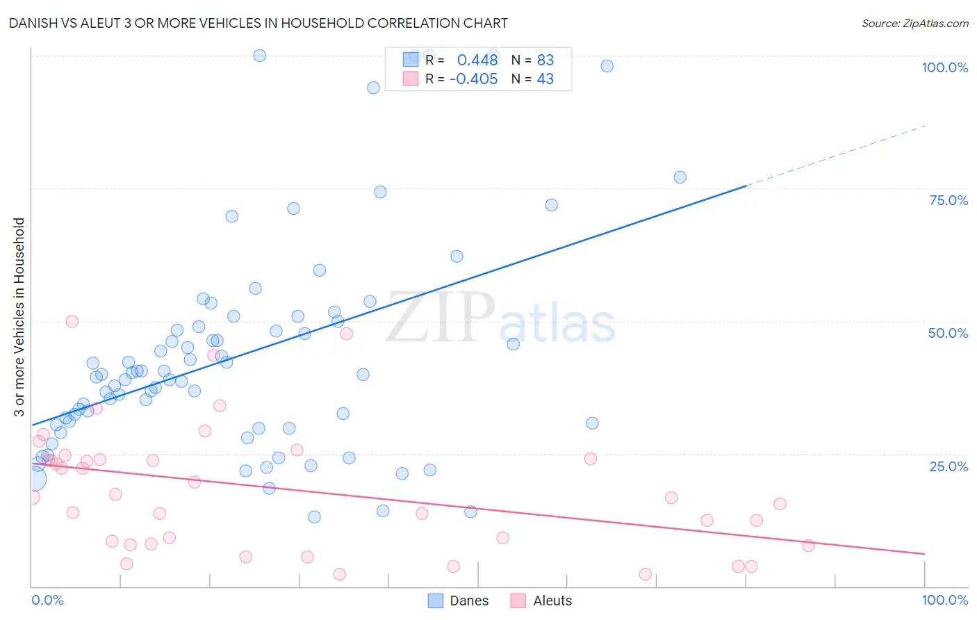 Danish vs Aleut 3 or more Vehicles in Household