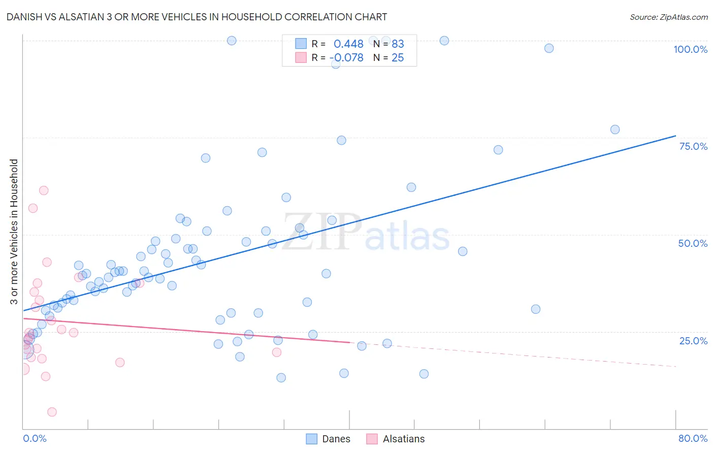 Danish vs Alsatian 3 or more Vehicles in Household