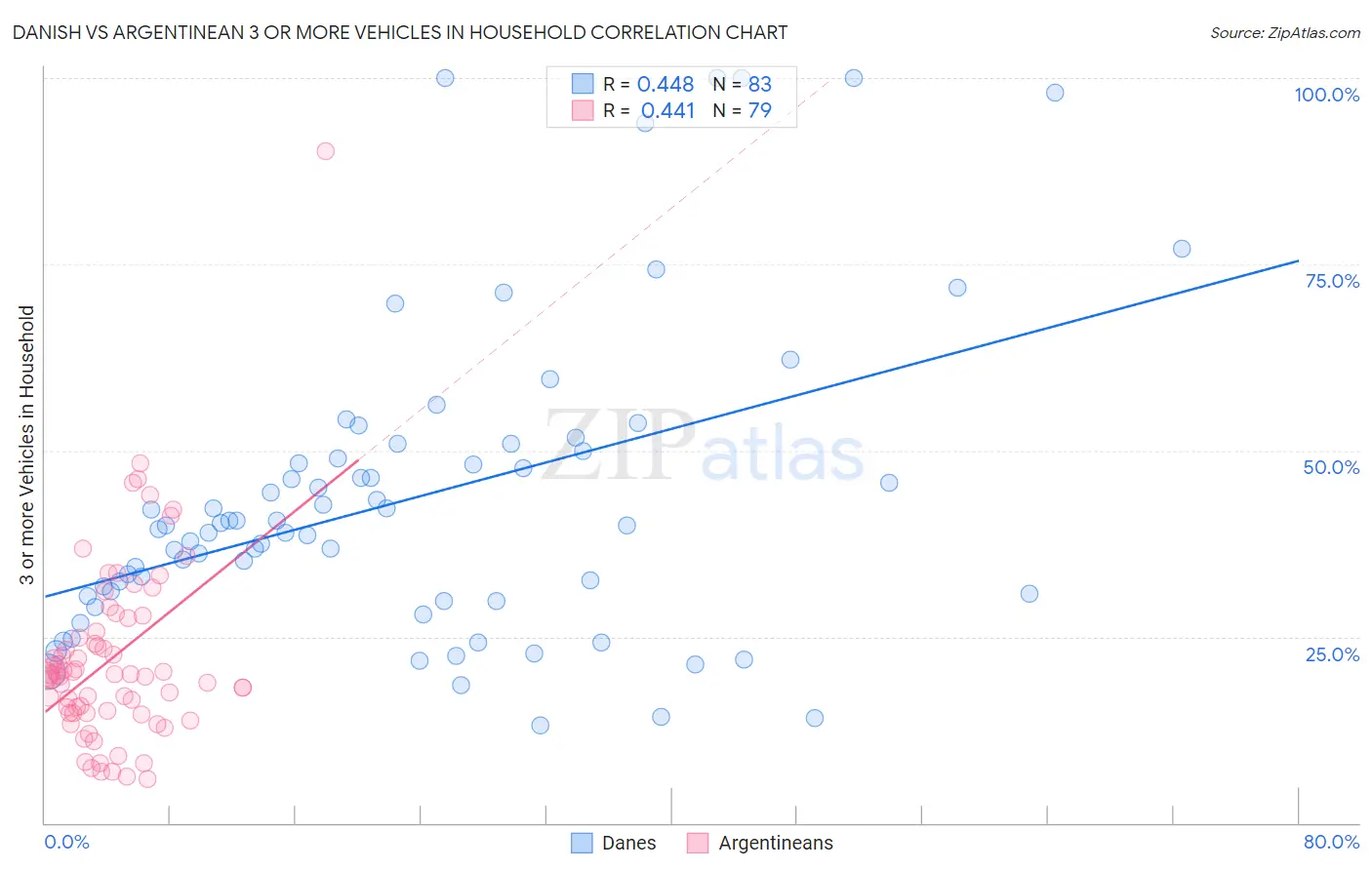 Danish vs Argentinean 3 or more Vehicles in Household