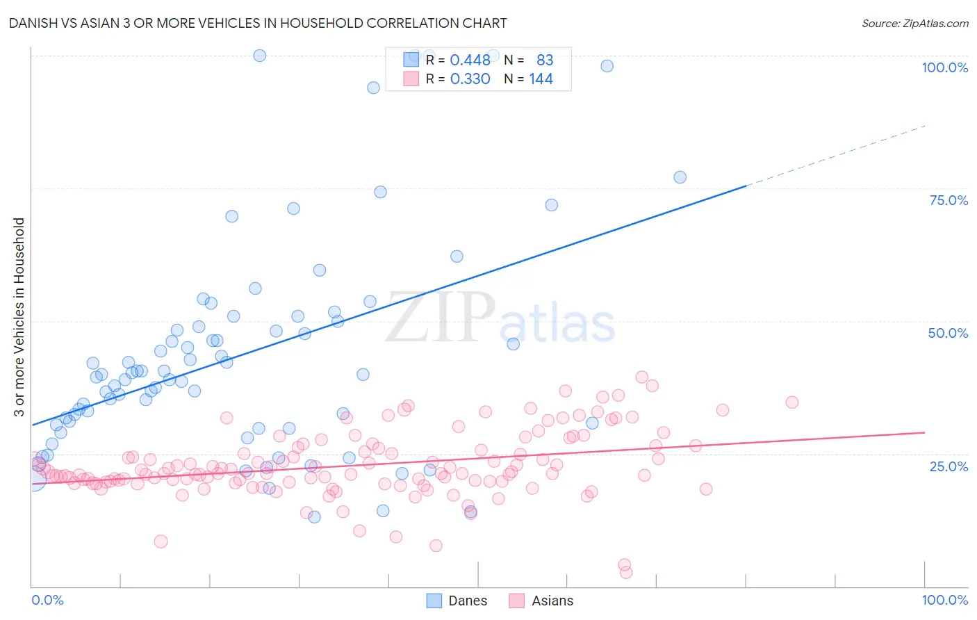 Danish vs Asian 3 or more Vehicles in Household