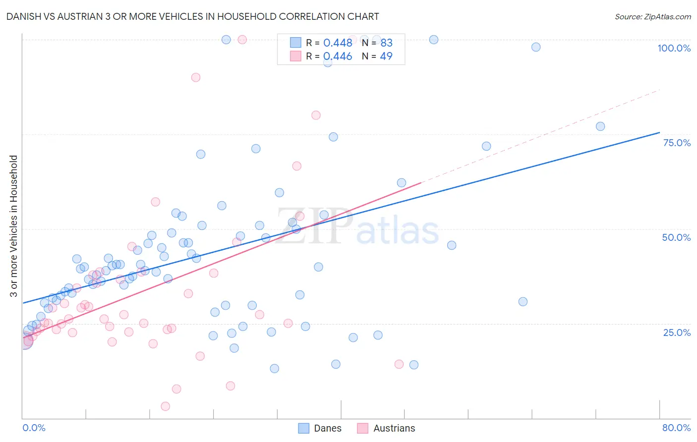 Danish vs Austrian 3 or more Vehicles in Household