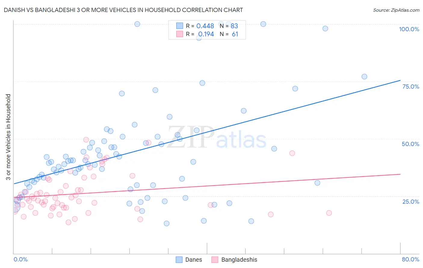 Danish vs Bangladeshi 3 or more Vehicles in Household