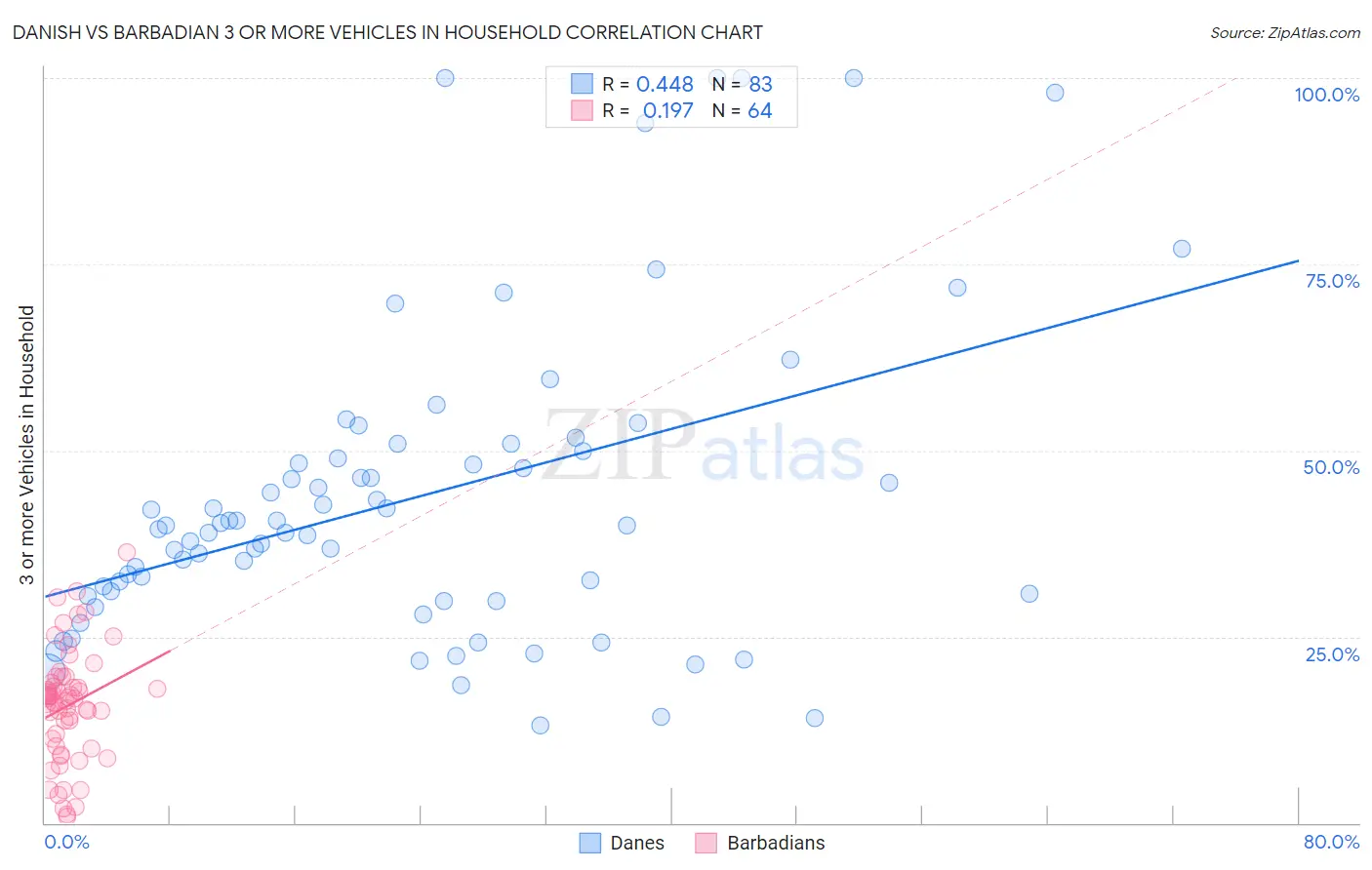Danish vs Barbadian 3 or more Vehicles in Household