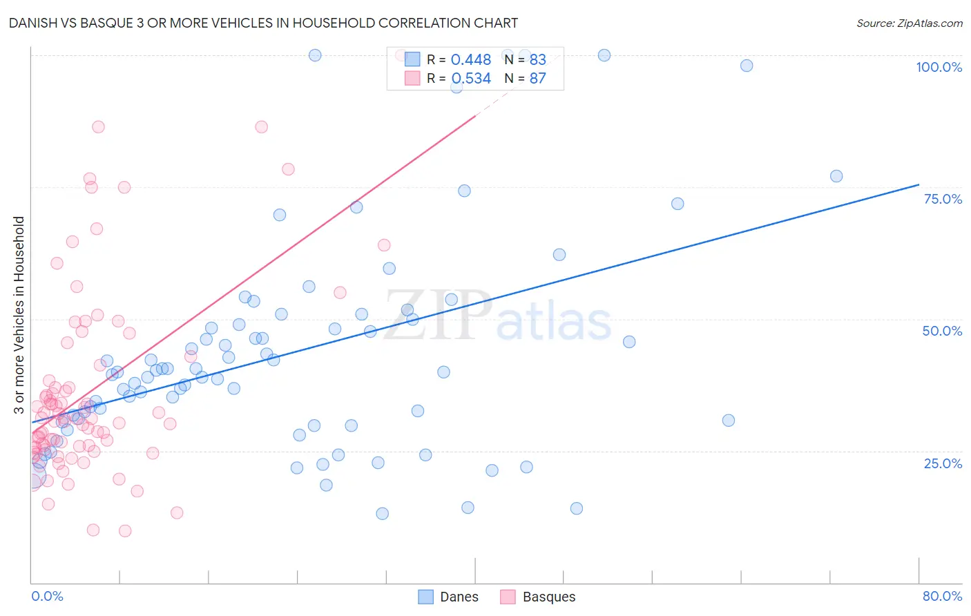 Danish vs Basque 3 or more Vehicles in Household