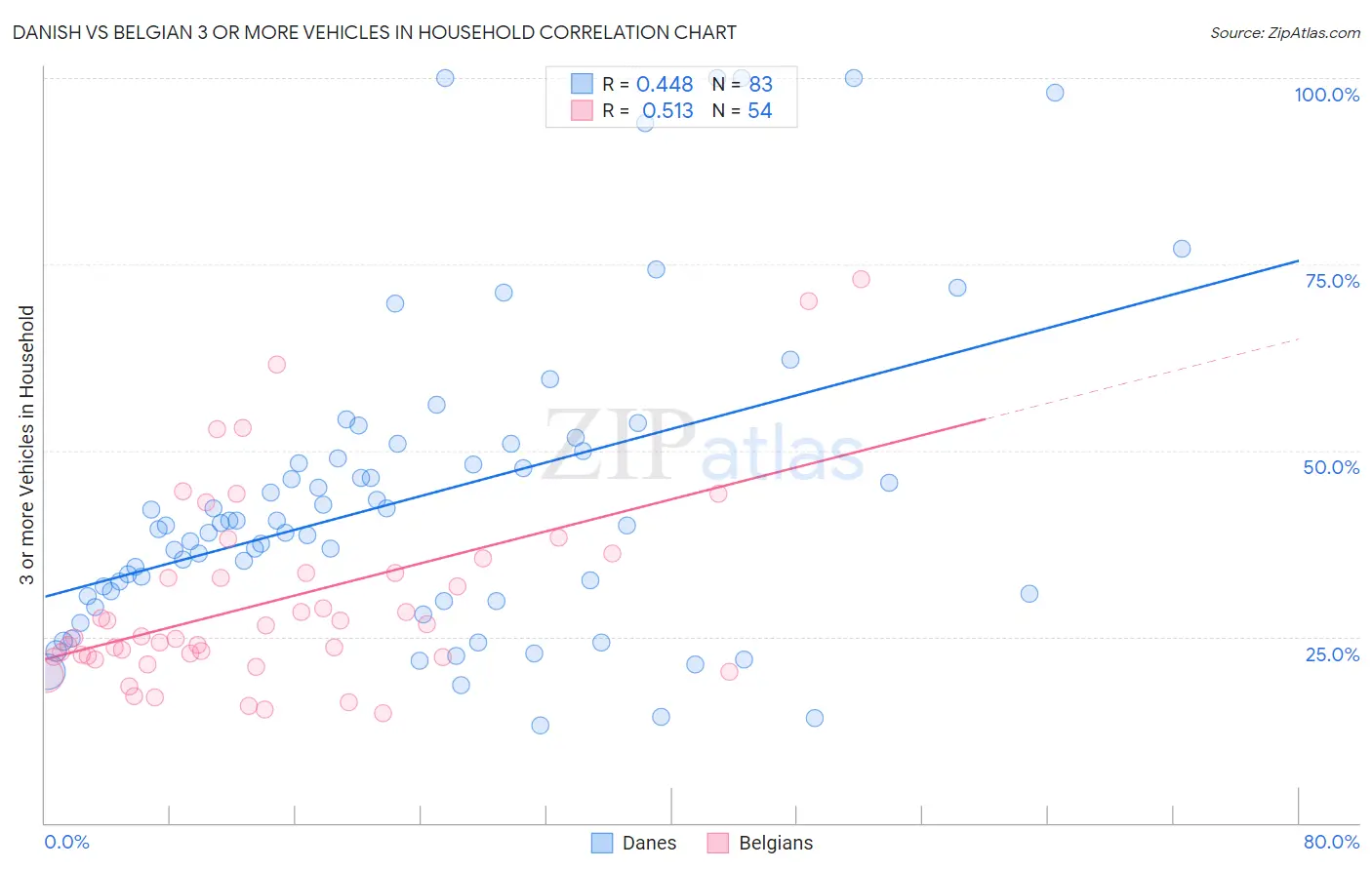 Danish vs Belgian 3 or more Vehicles in Household