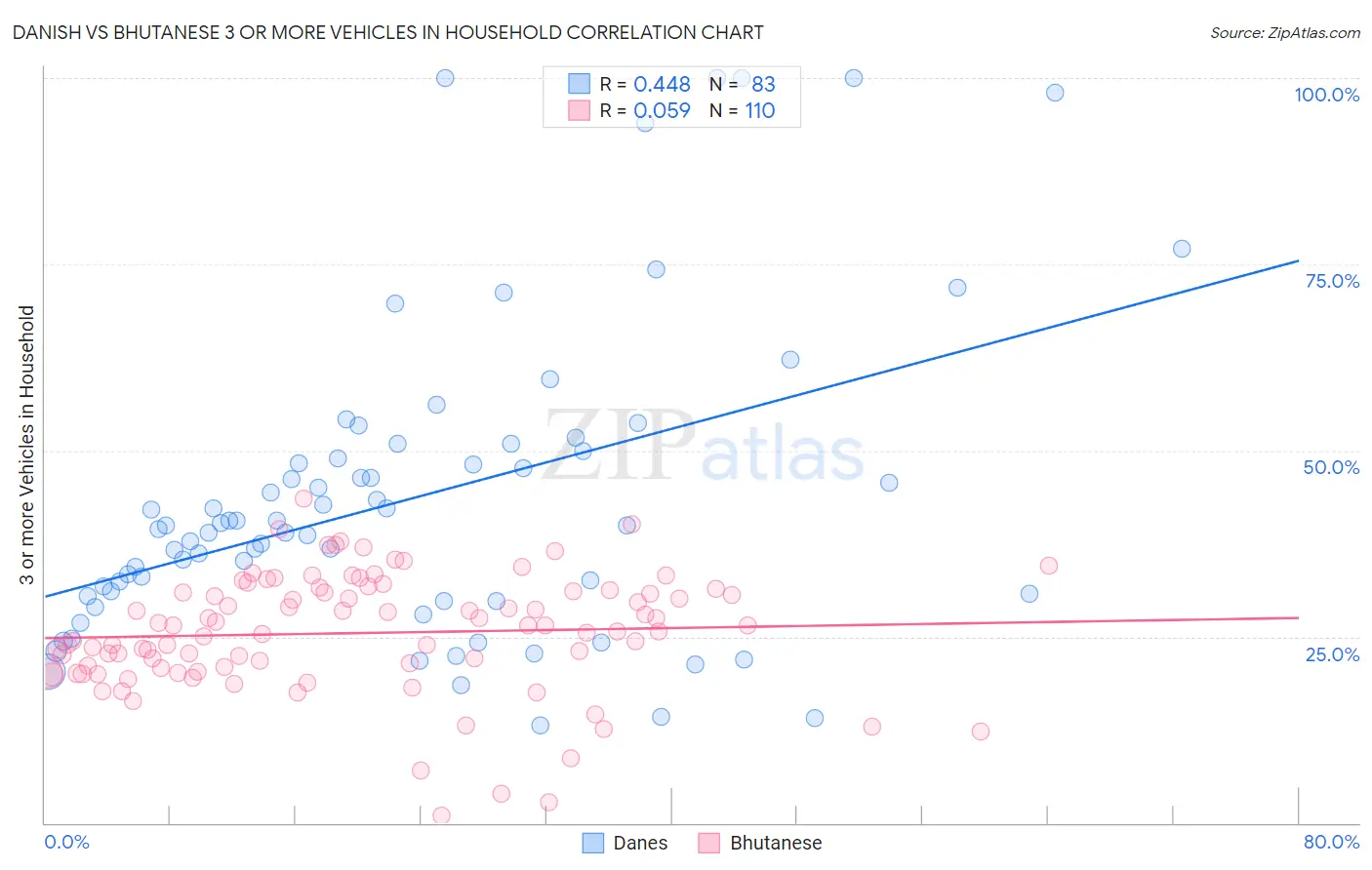 Danish vs Bhutanese 3 or more Vehicles in Household