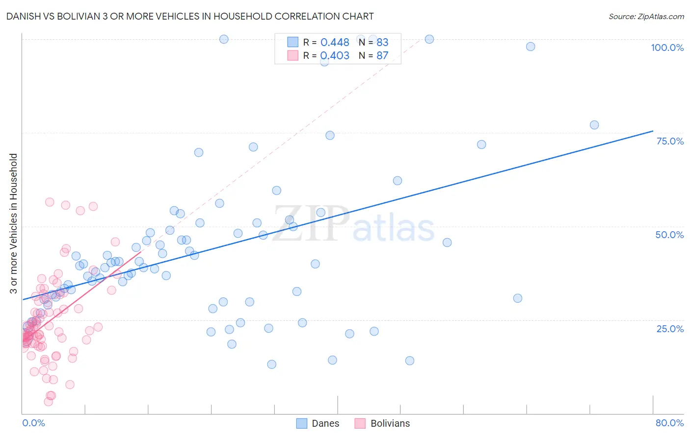 Danish vs Bolivian 3 or more Vehicles in Household