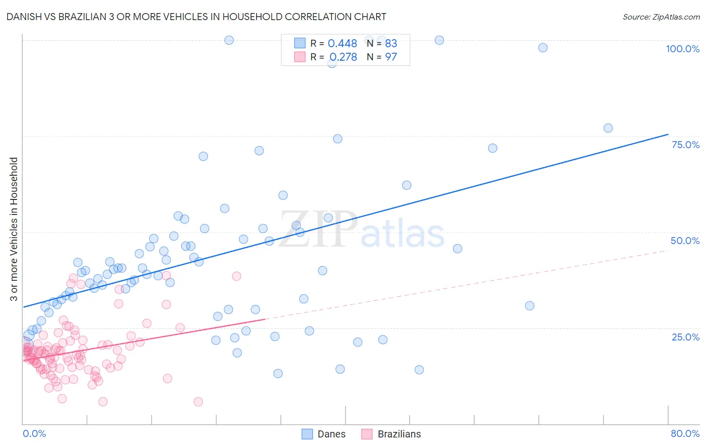 Danish vs Brazilian 3 or more Vehicles in Household