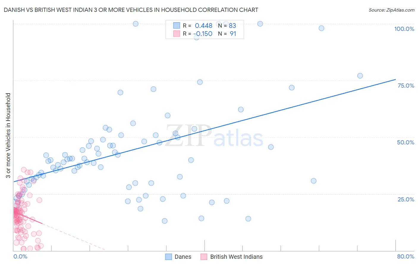 Danish vs British West Indian 3 or more Vehicles in Household