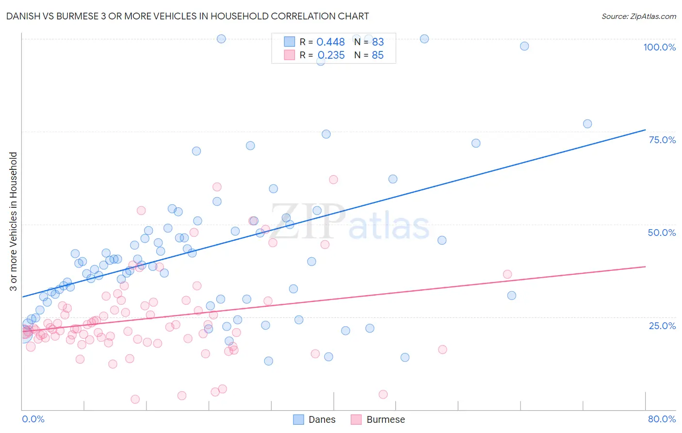 Danish vs Burmese 3 or more Vehicles in Household