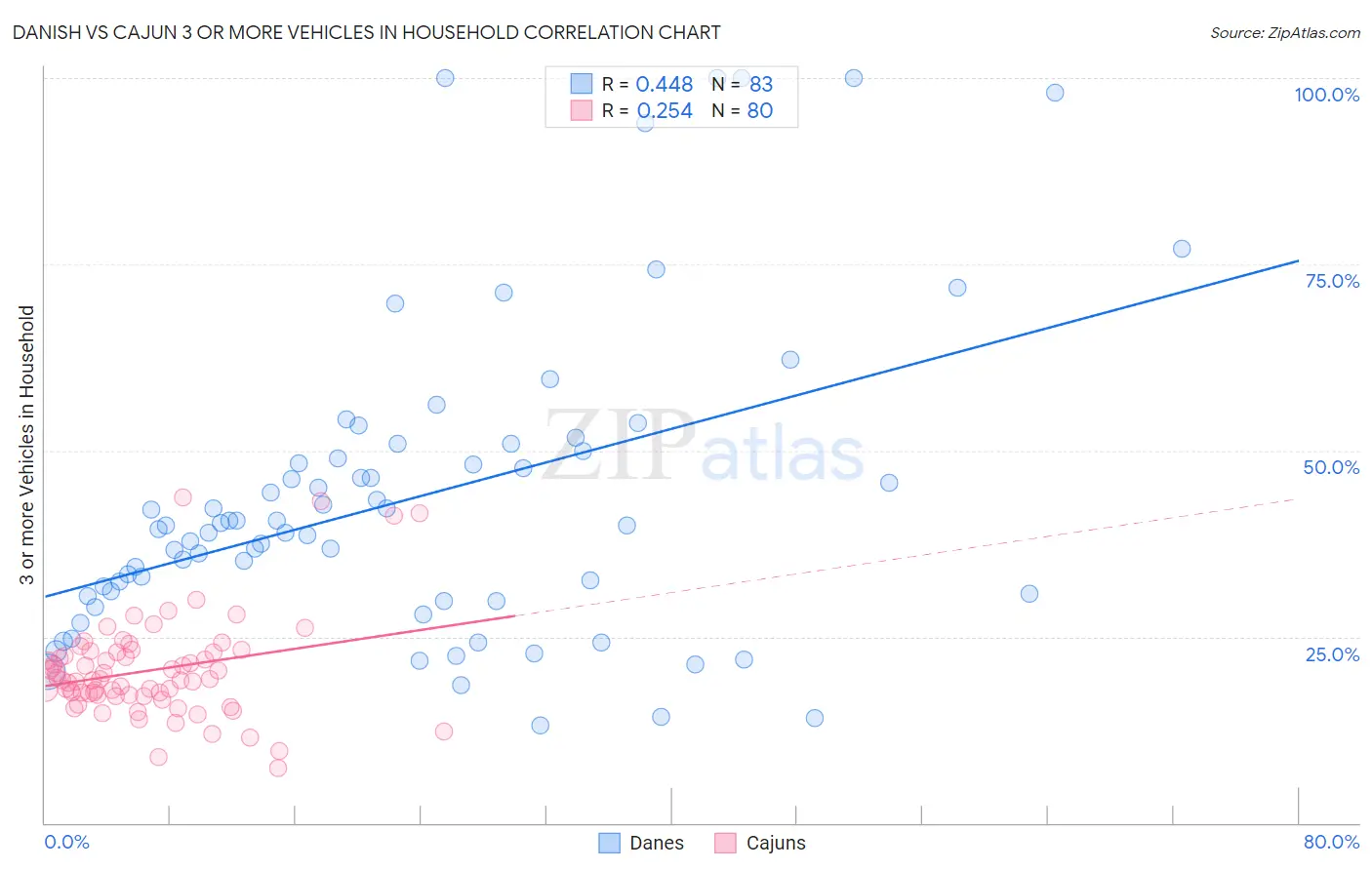Danish vs Cajun 3 or more Vehicles in Household