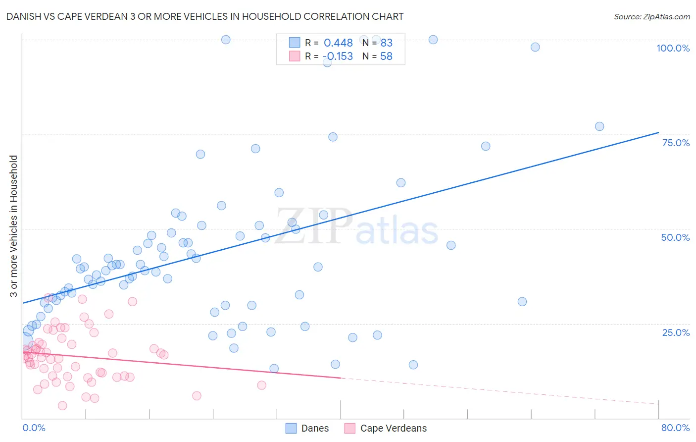 Danish vs Cape Verdean 3 or more Vehicles in Household