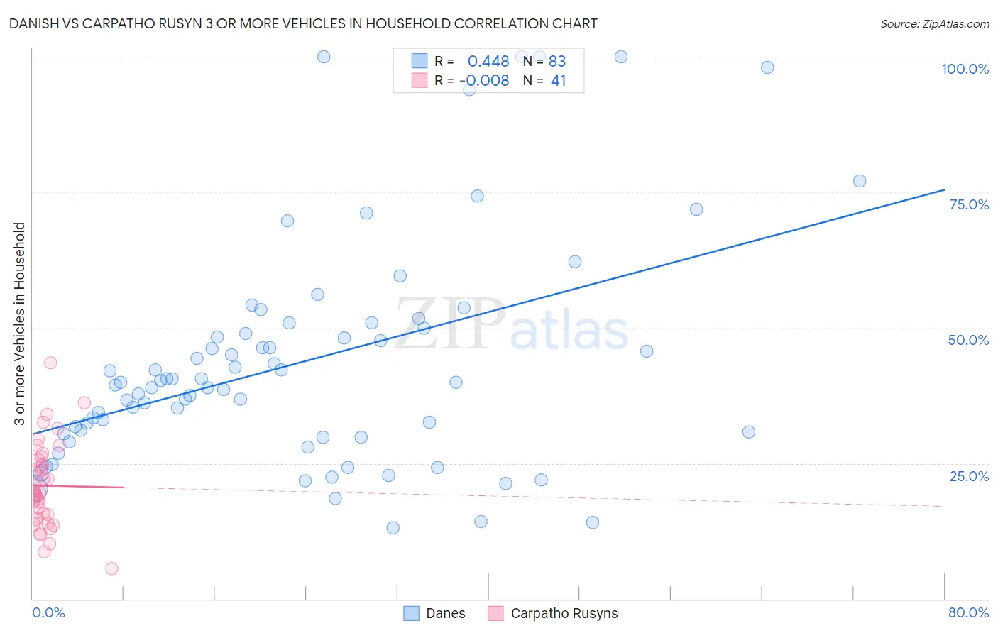 Danish vs Carpatho Rusyn 3 or more Vehicles in Household