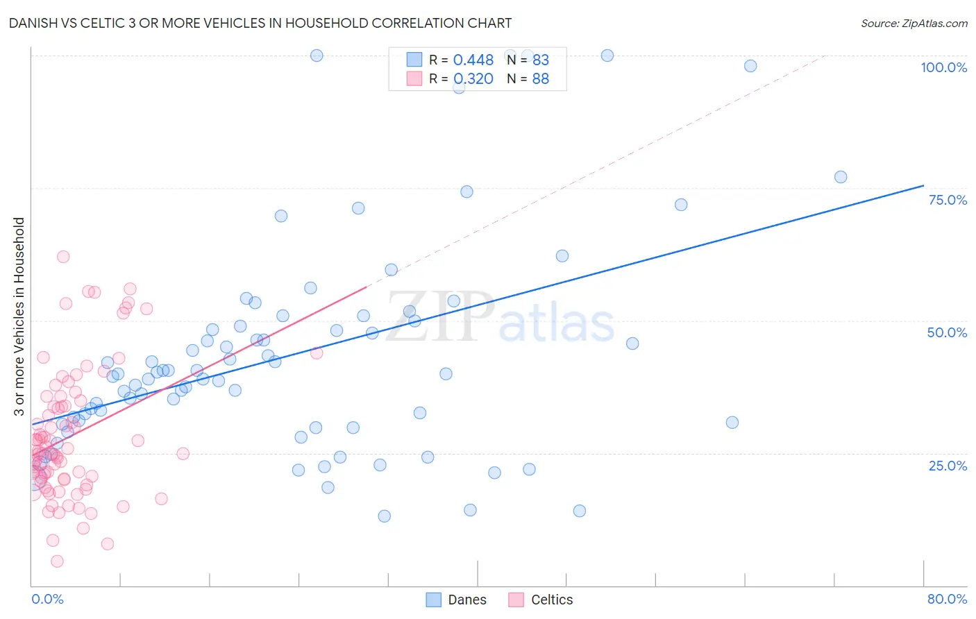 Danish vs Celtic 3 or more Vehicles in Household