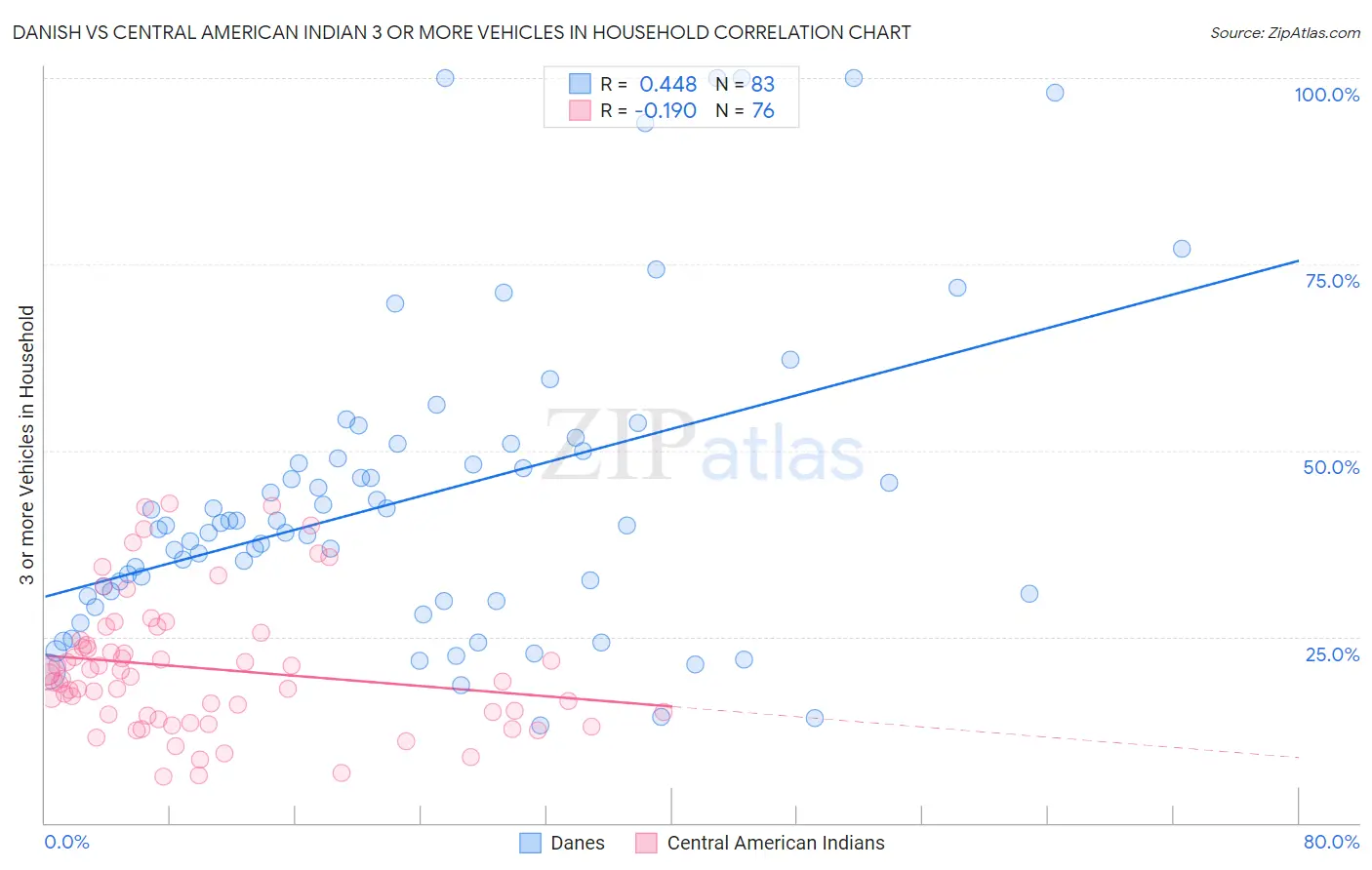 Danish vs Central American Indian 3 or more Vehicles in Household