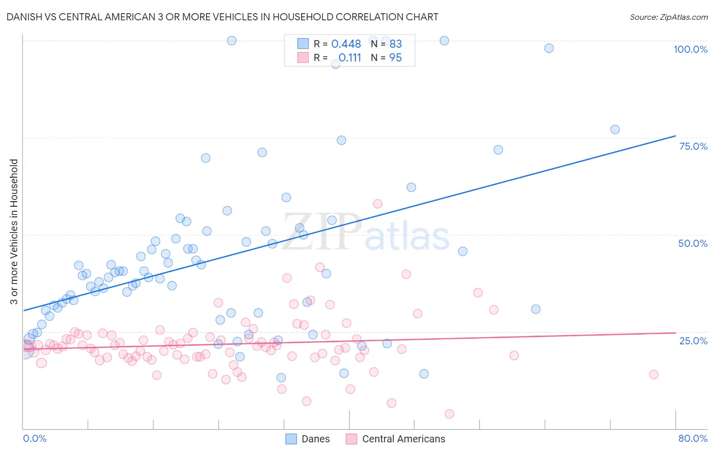 Danish vs Central American 3 or more Vehicles in Household
