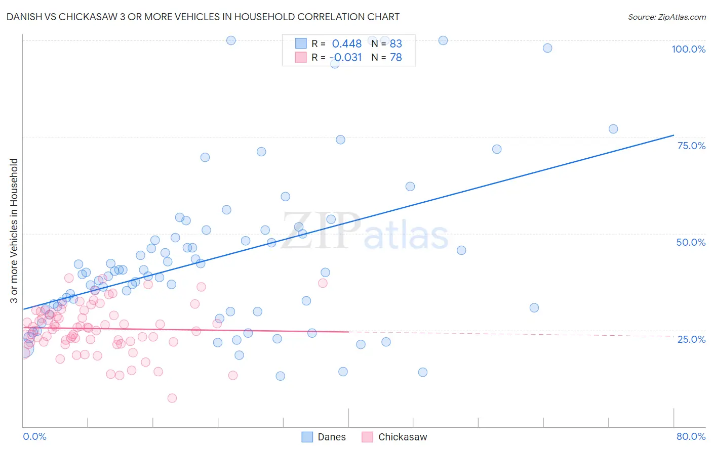 Danish vs Chickasaw 3 or more Vehicles in Household