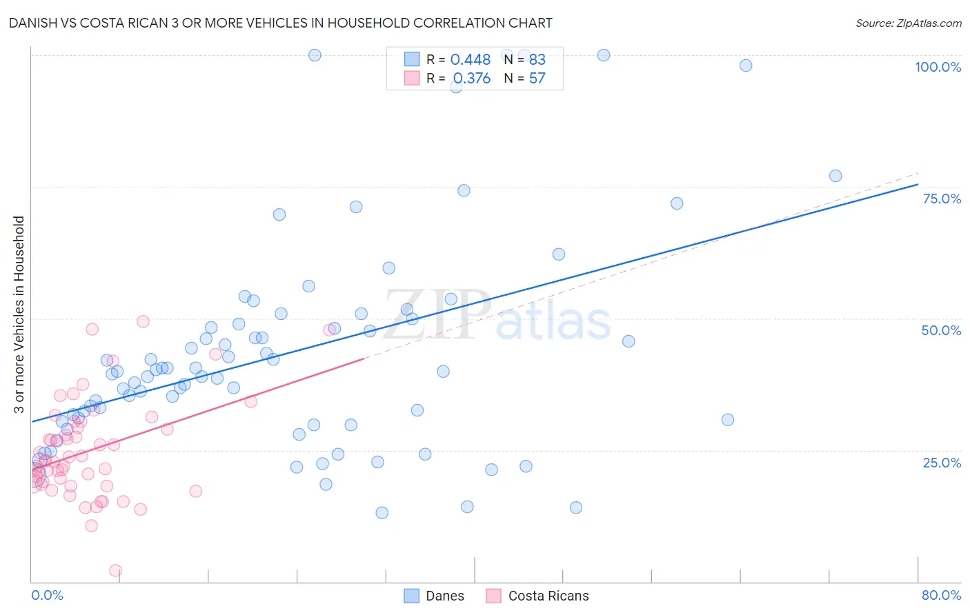 Danish vs Costa Rican 3 or more Vehicles in Household
