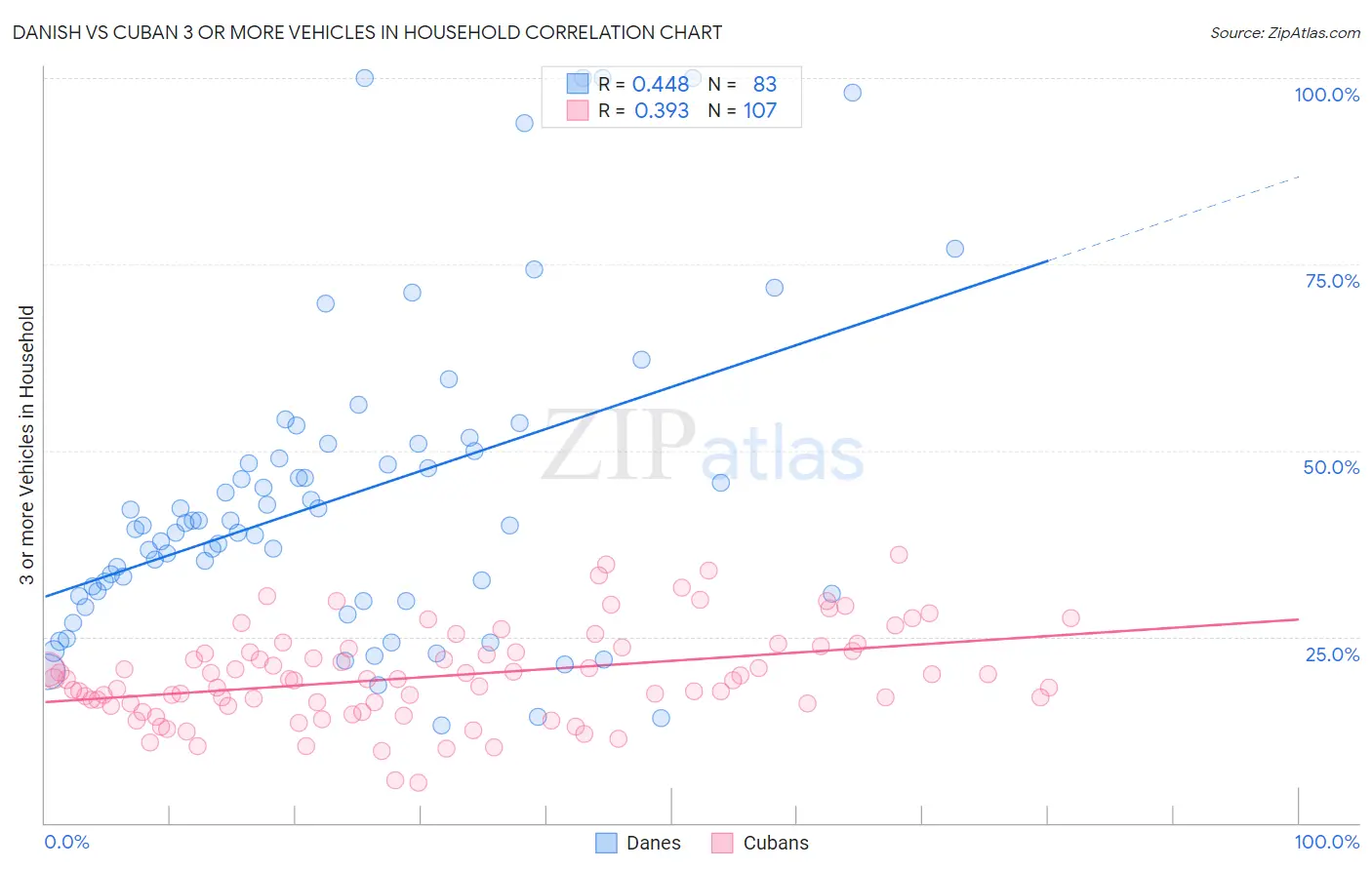 Danish vs Cuban 3 or more Vehicles in Household