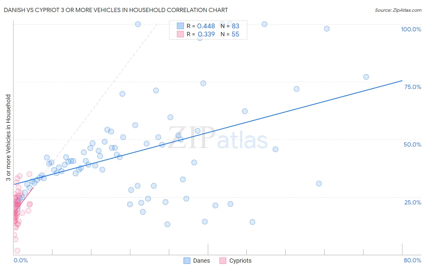 Danish vs Cypriot 3 or more Vehicles in Household