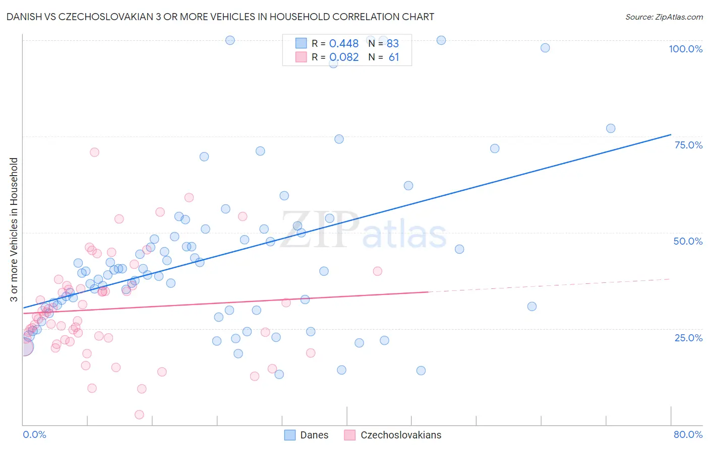 Danish vs Czechoslovakian 3 or more Vehicles in Household
