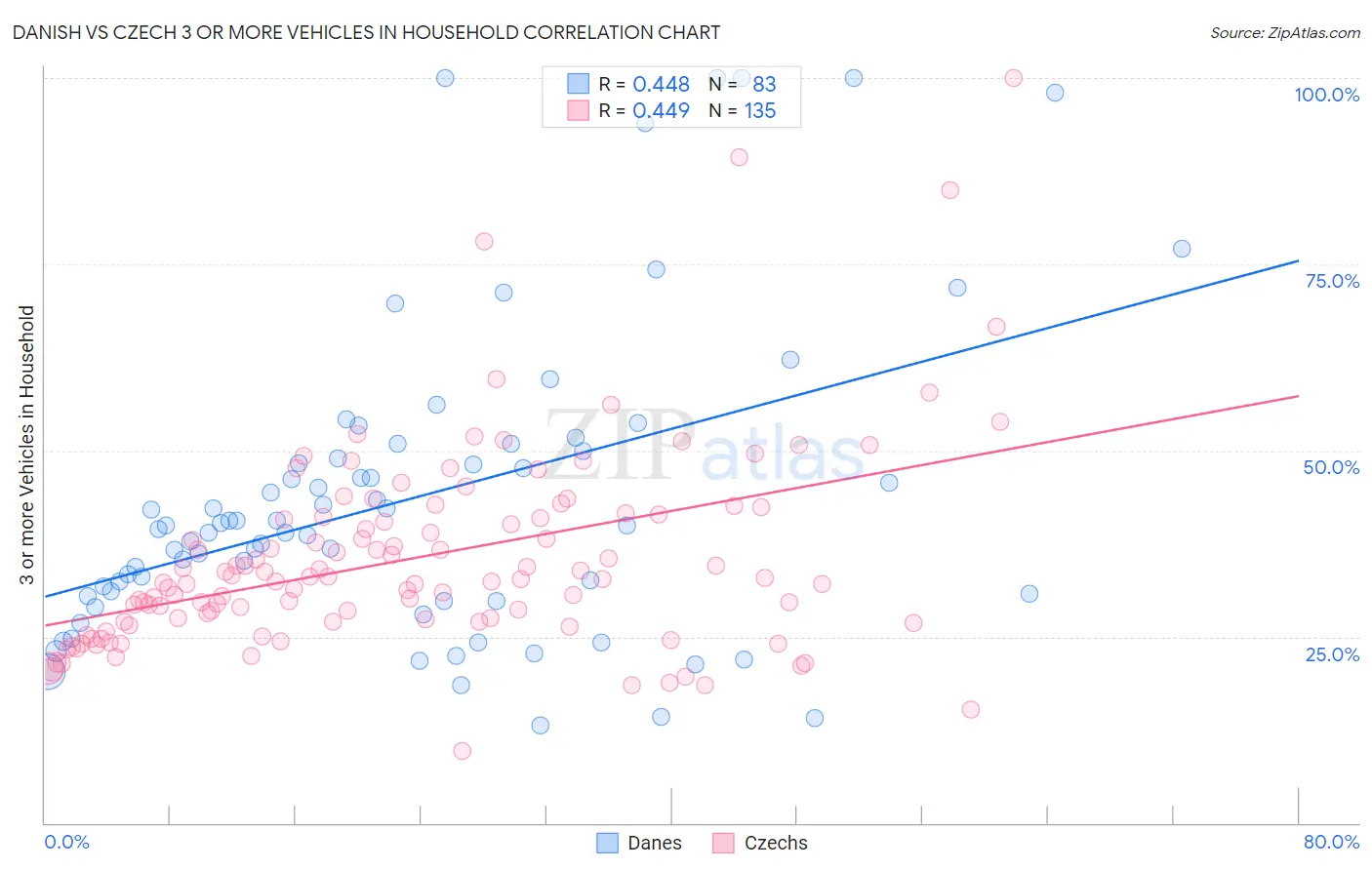 Danish vs Czech 3 or more Vehicles in Household