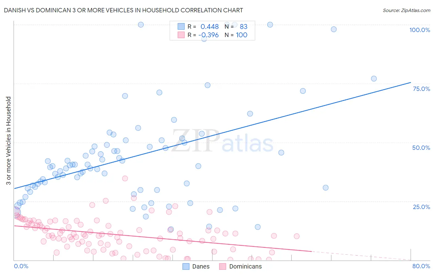 Danish vs Dominican 3 or more Vehicles in Household