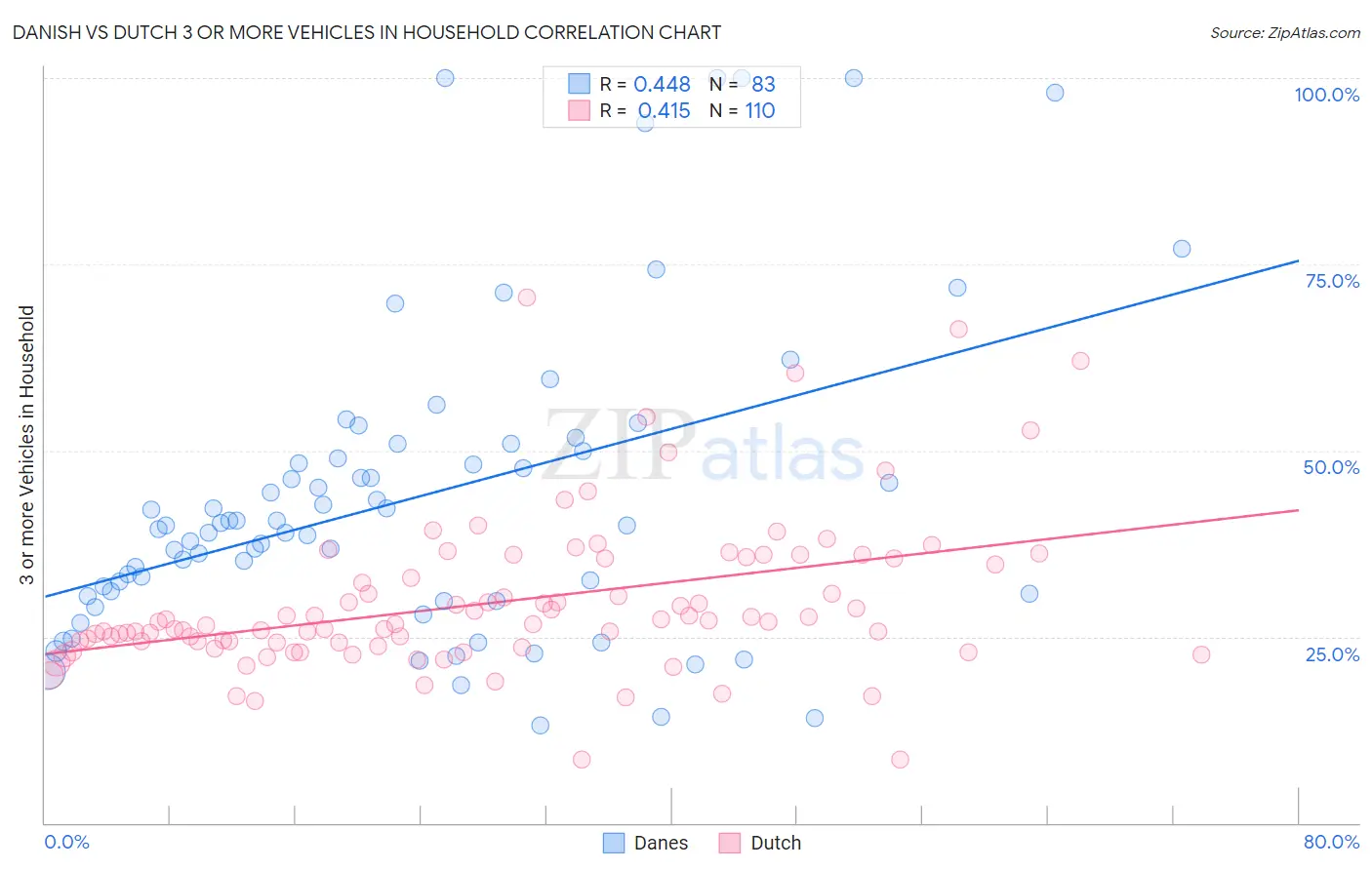 Danish vs Dutch 3 or more Vehicles in Household