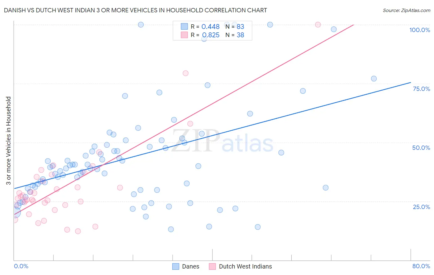 Danish vs Dutch West Indian 3 or more Vehicles in Household