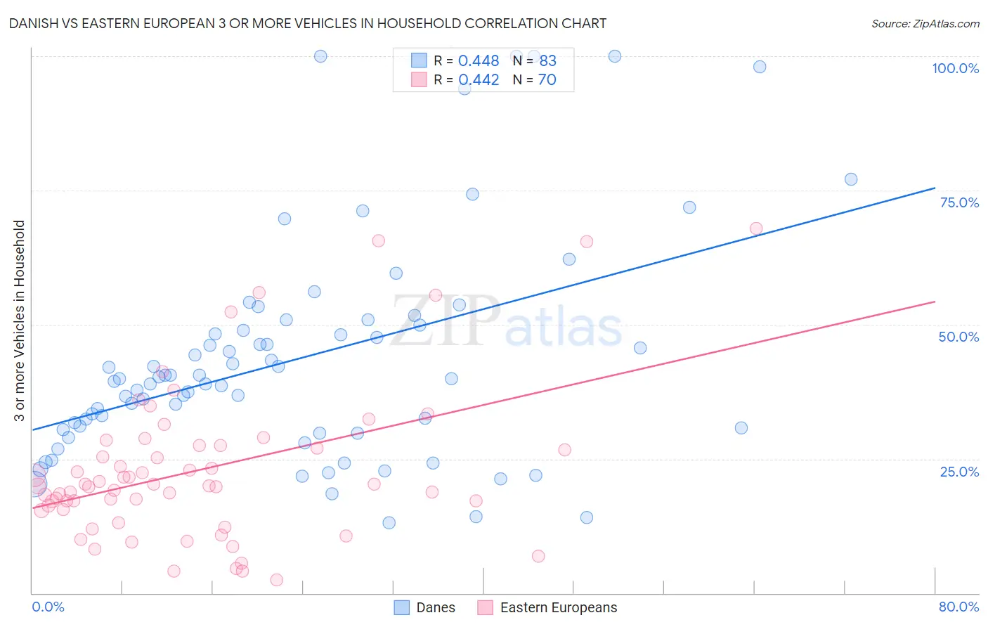 Danish vs Eastern European 3 or more Vehicles in Household