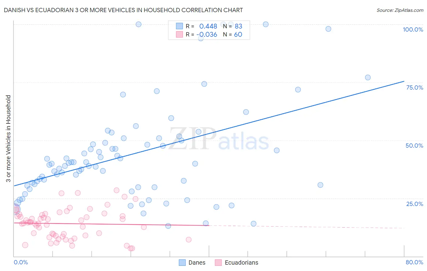 Danish vs Ecuadorian 3 or more Vehicles in Household