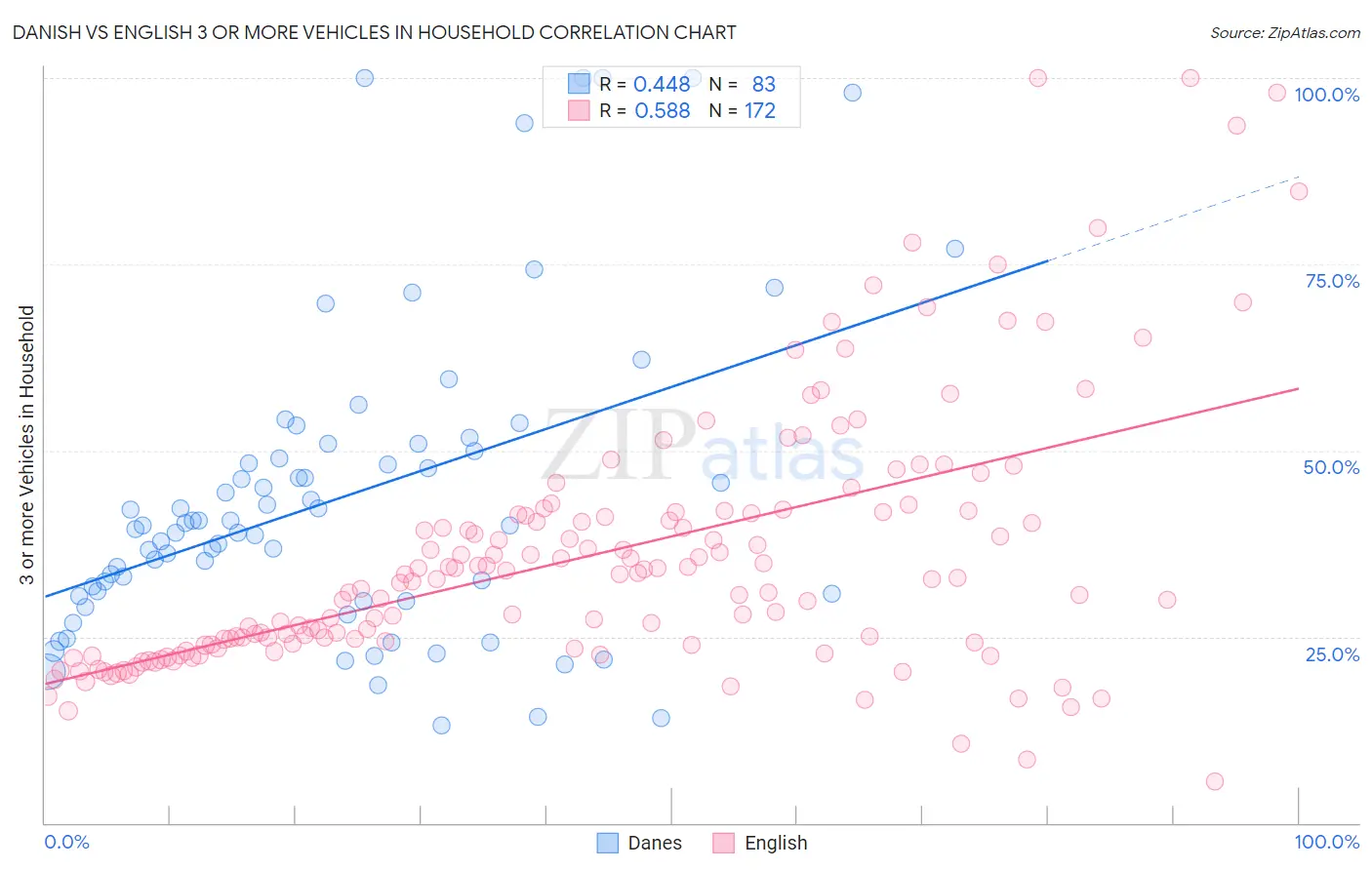 Danish vs English 3 or more Vehicles in Household