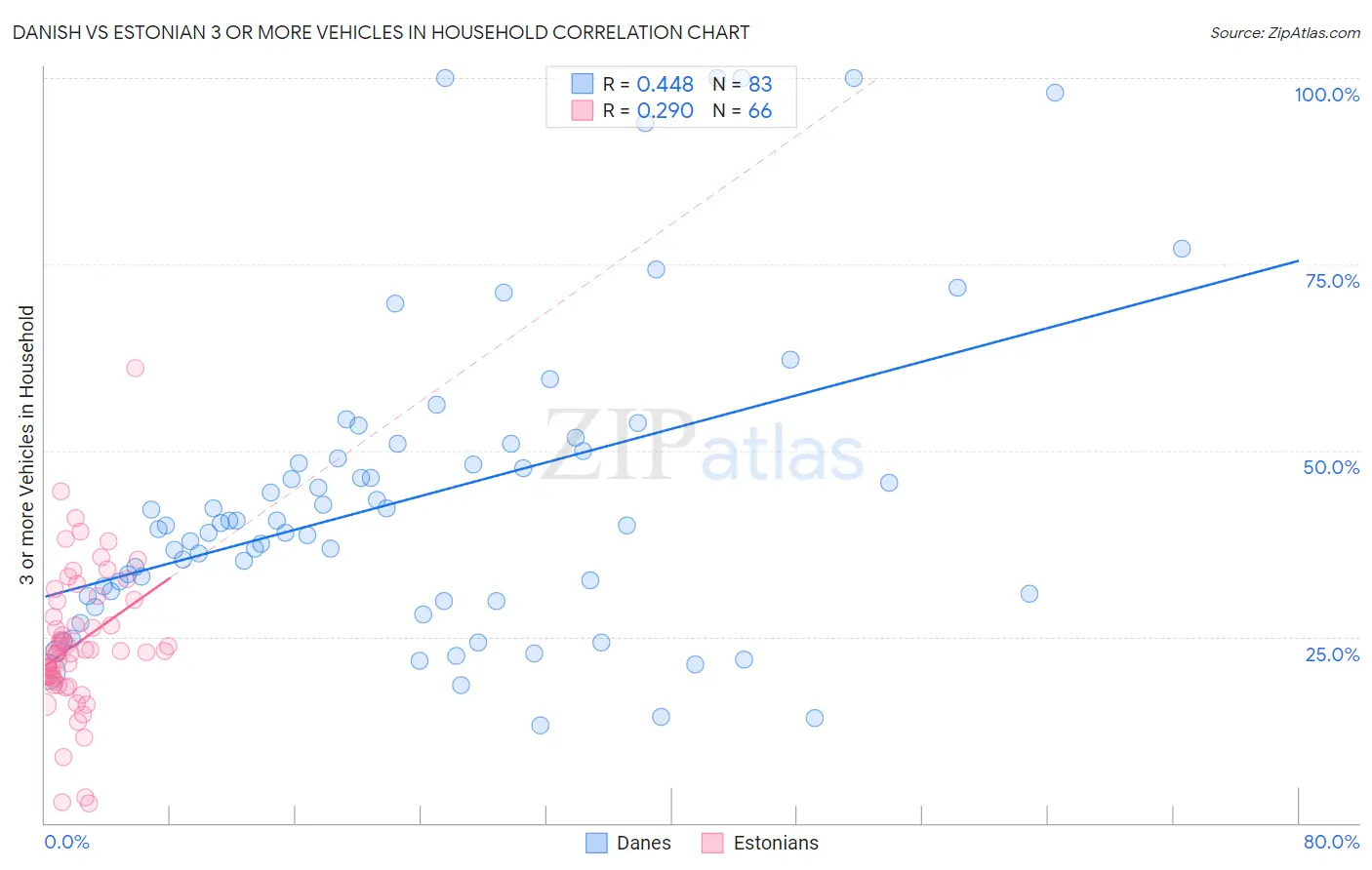 Danish vs Estonian 3 or more Vehicles in Household