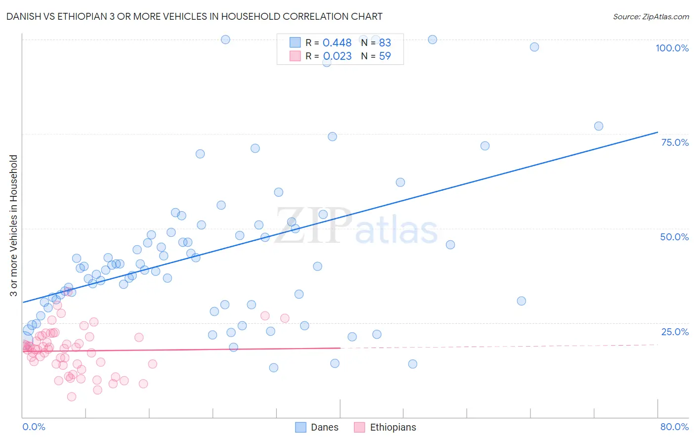 Danish vs Ethiopian 3 or more Vehicles in Household